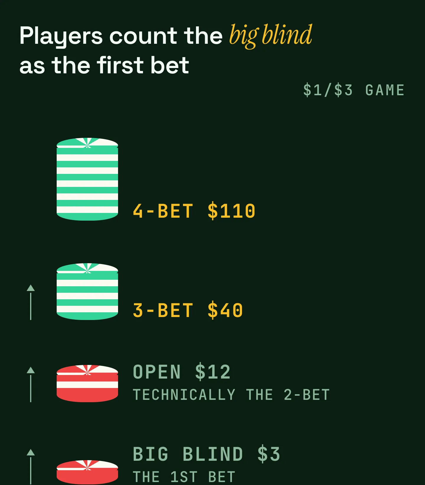 Preflop bet counting in a $1/$3 game: the $3 big blind counts as the first bet, a $12 open is the raise, a $40 re-raise is the 3-bet and a $110 re-raise is the 4-bet.
