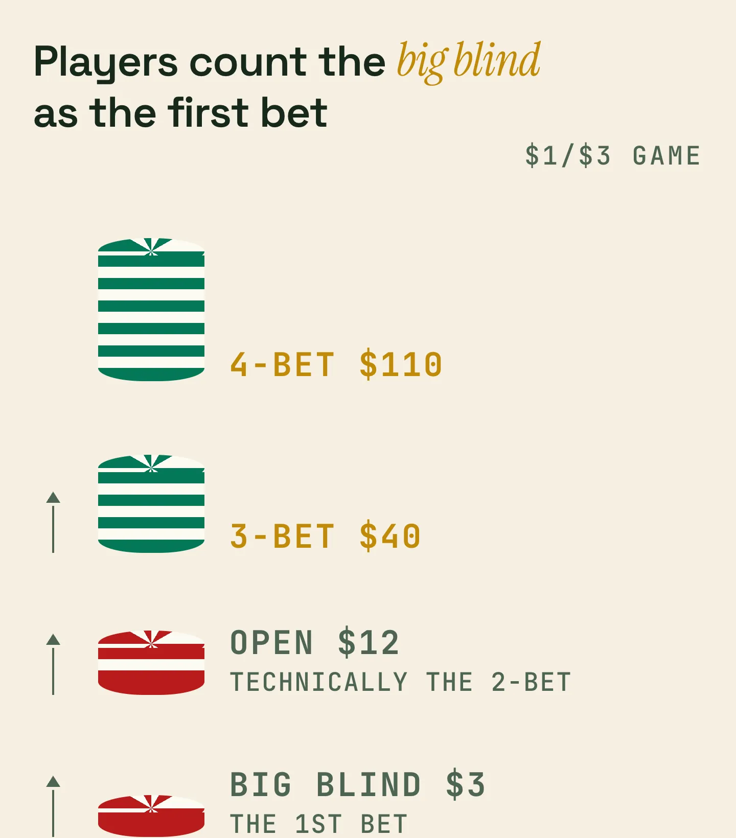 Preflop bet counting in a $1/$3 game: the $3 big blind counts as the first bet, a $12 open is the raise, a $40 re-raise is the 3-bet and a $110 re-raise is the 4-bet.