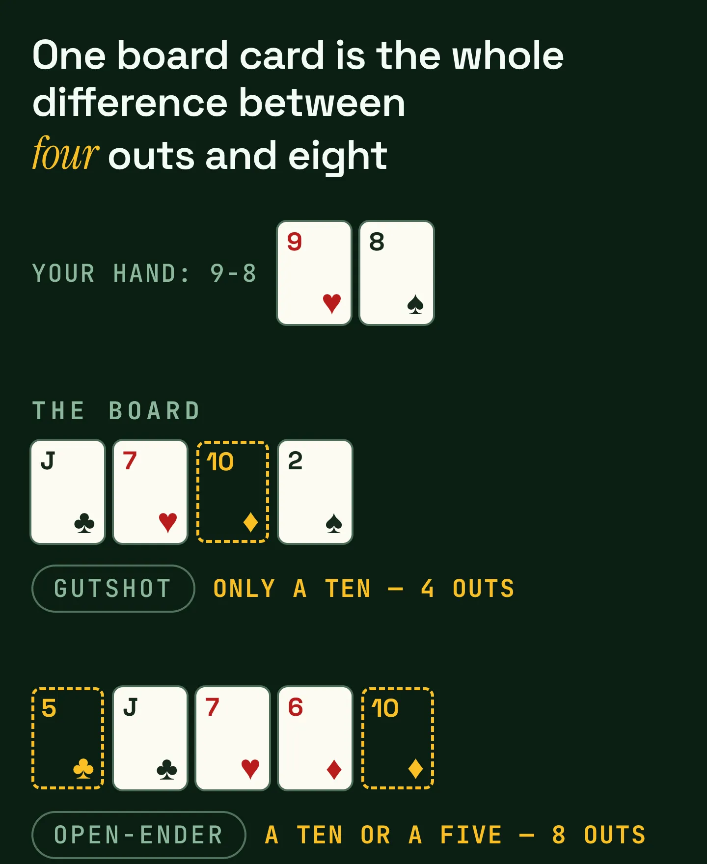 9-8 on a J-7-2 board is a gutshot with four outs because only a ten completes the straight; the same 9-8 on J-7-6 is an open-ender with eight outs because a ten or a five completes it.