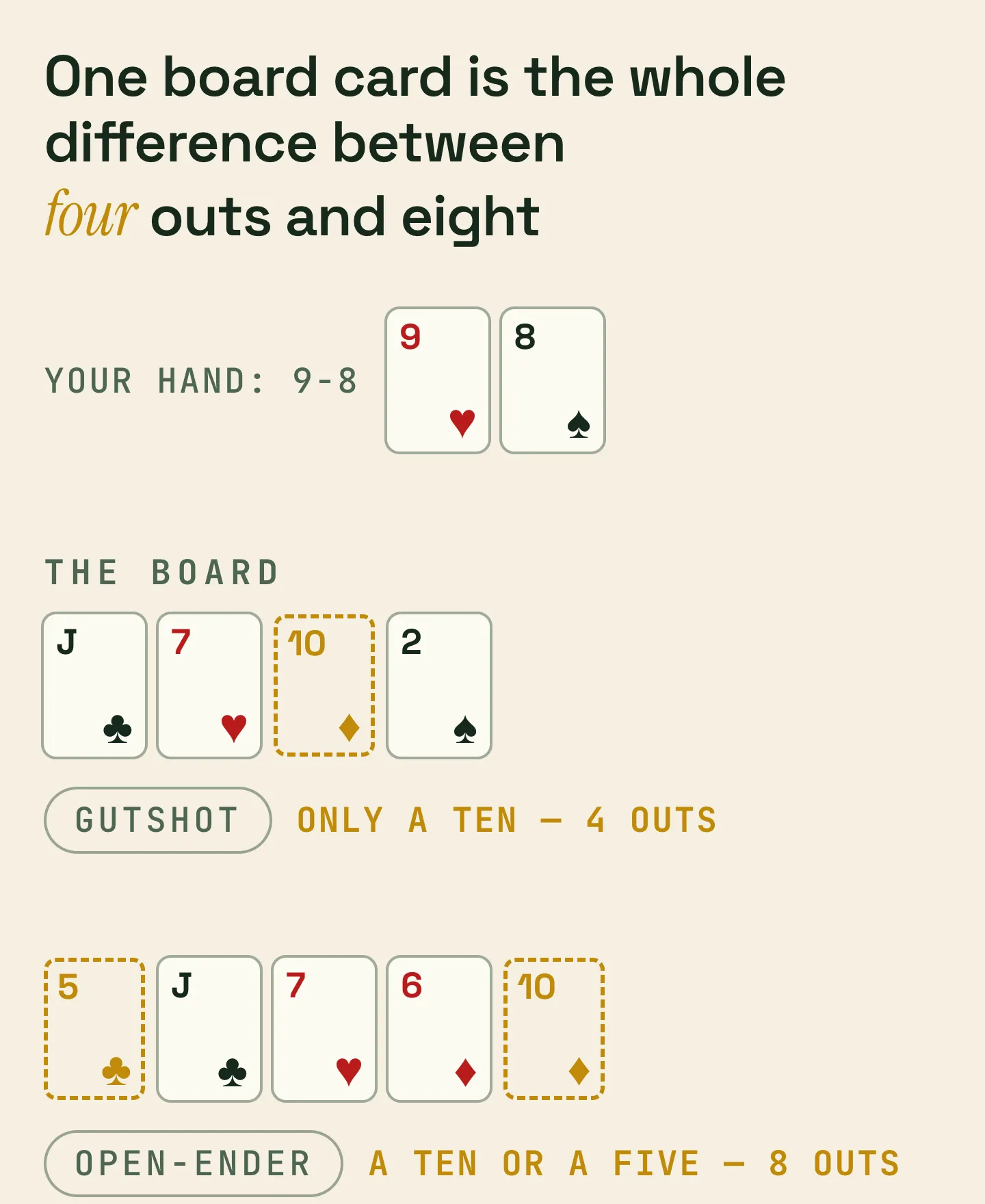9-8 on a J-7-2 board is a gutshot with four outs because only a ten completes the straight; the same 9-8 on J-7-6 is an open-ender with eight outs because a ten or a five completes it.