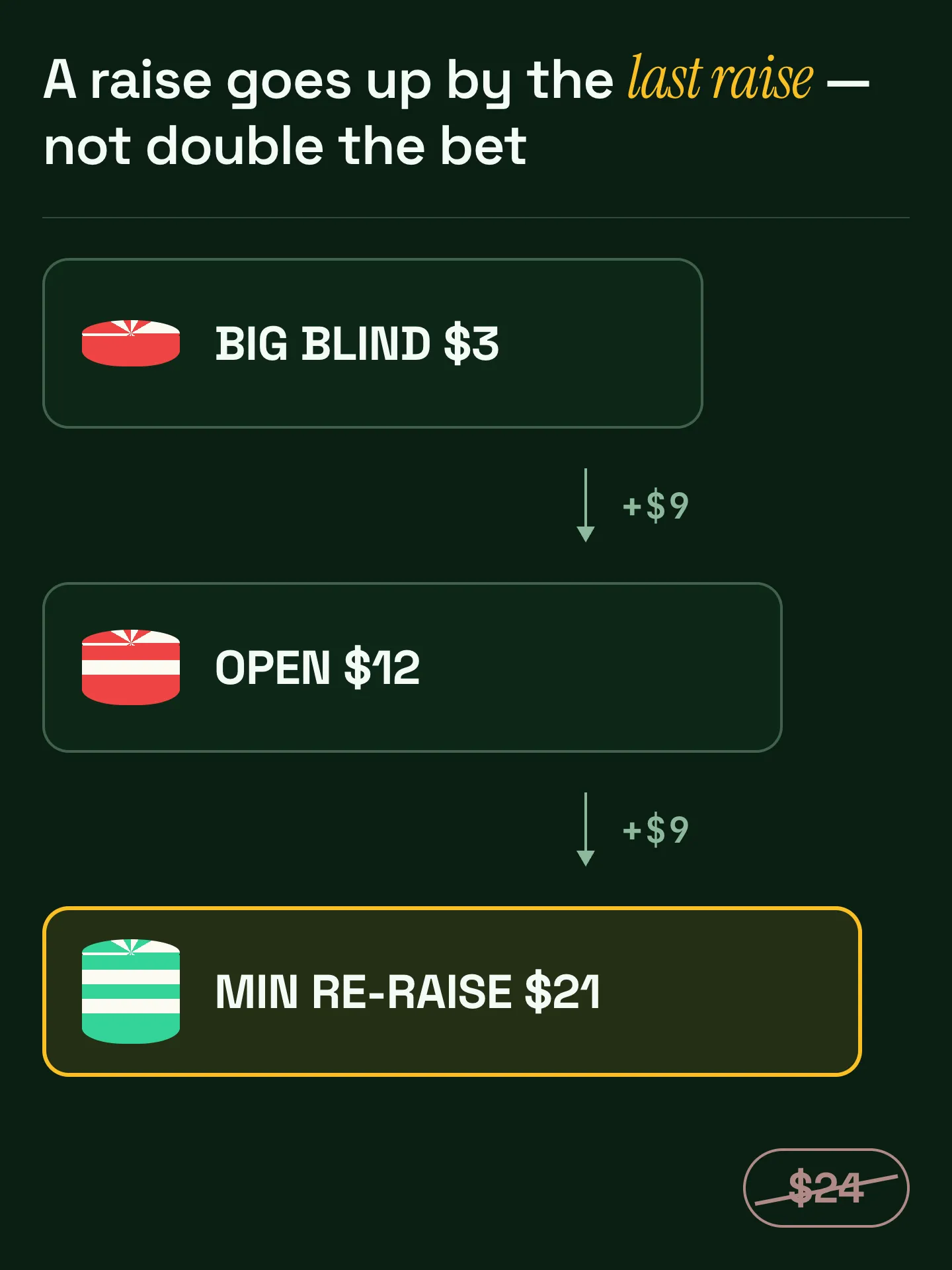 Poker minimum raise rule: in a $1/$3 game an open to $12 is a $9 increase, so the smallest legal re-raise is $21 — not the $24 that doubling would give you.