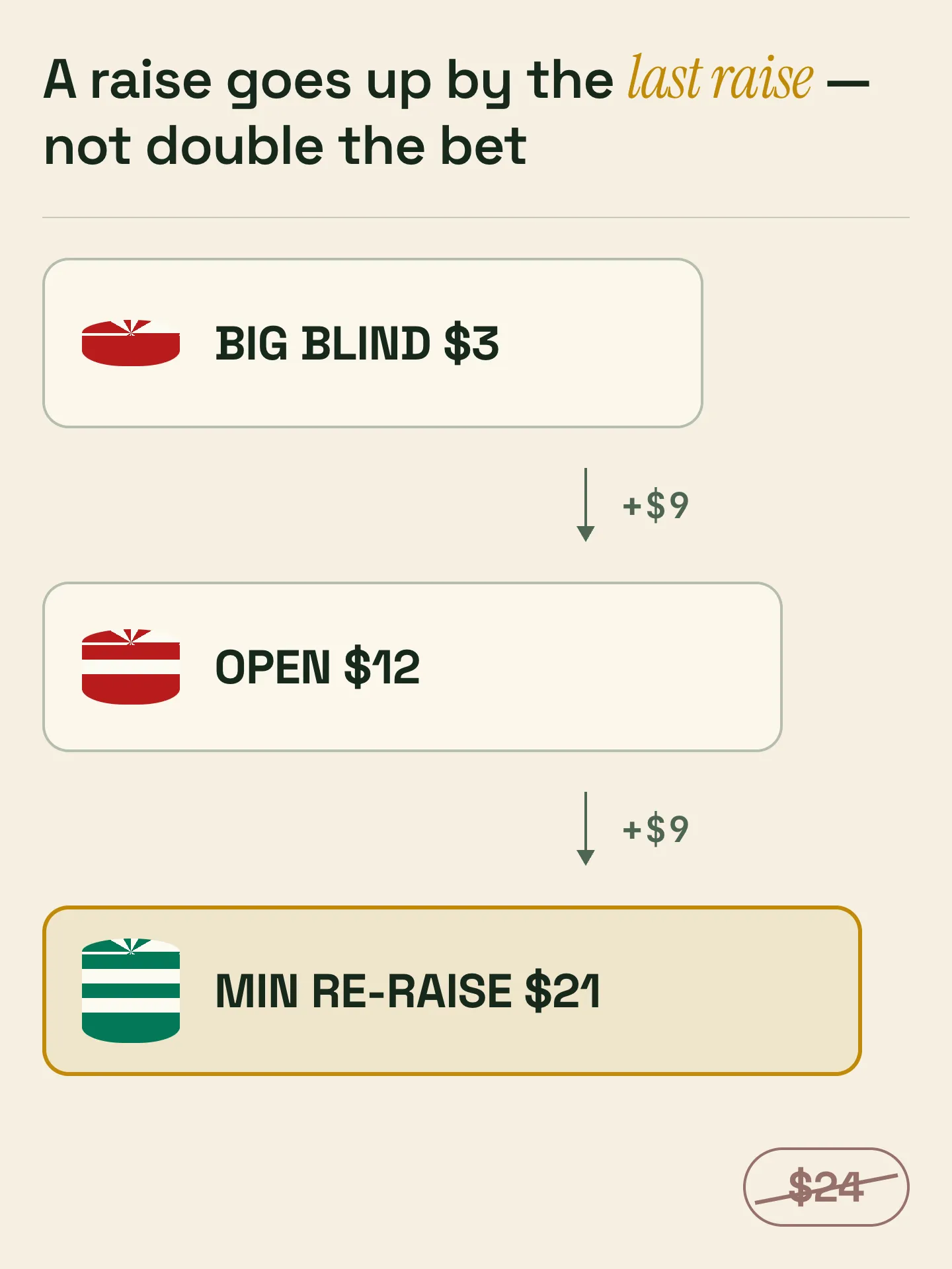 Poker minimum raise rule: in a $1/$3 game an open to $12 is a $9 increase, so the smallest legal re-raise is $21 — not the $24 that doubling would give you.