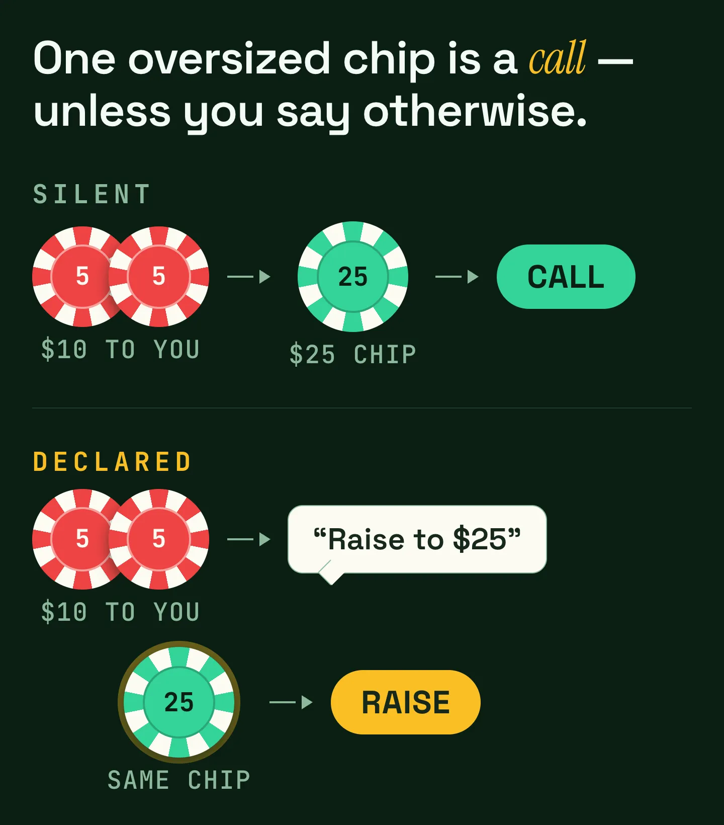 Live poker one-chip rule: silently placing a single $25 chip over a $10 bet is a call unless the player announces a raise.