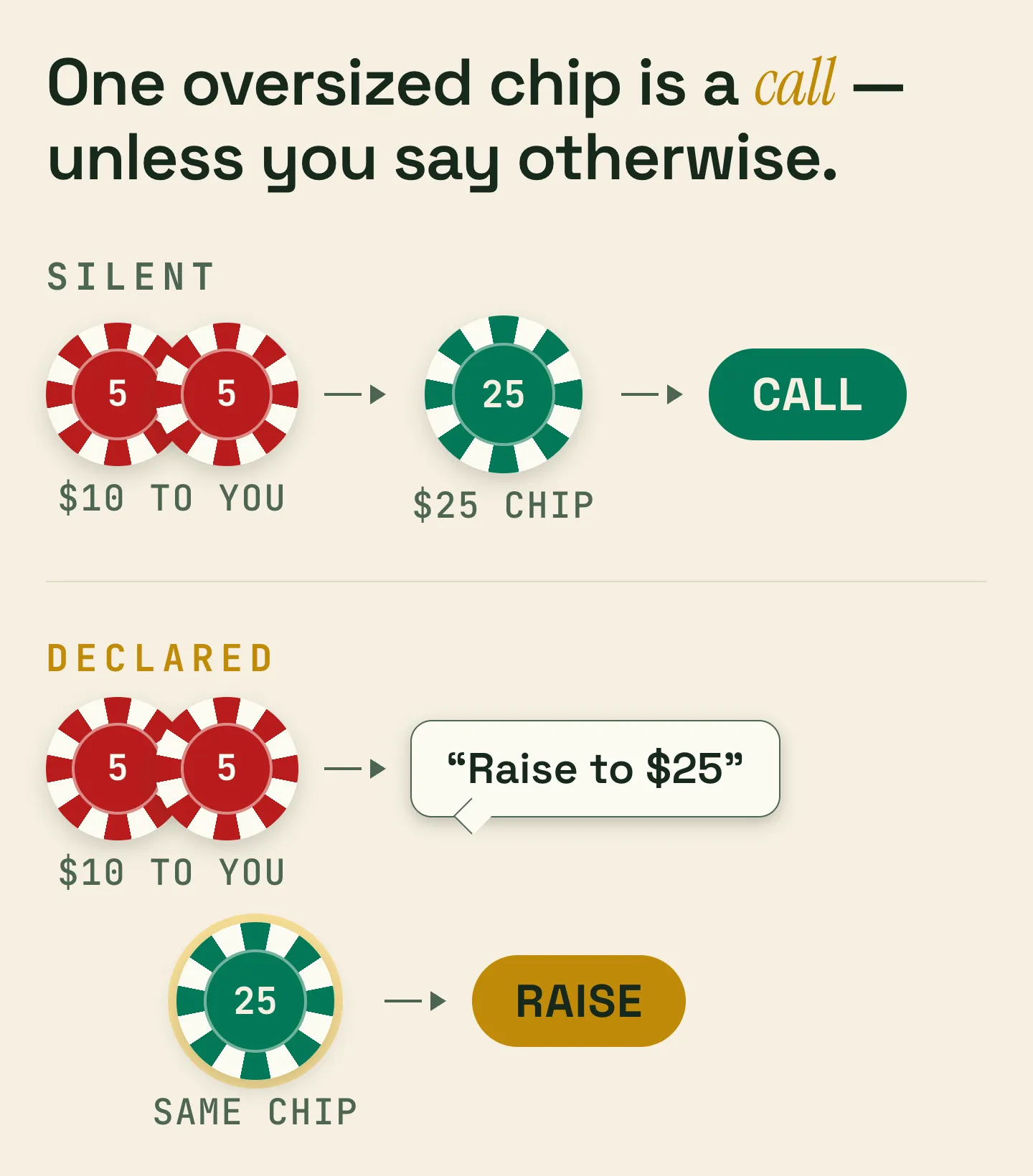Live poker one-chip rule: silently placing a single $25 chip over a $10 bet is a call unless the player announces a raise.