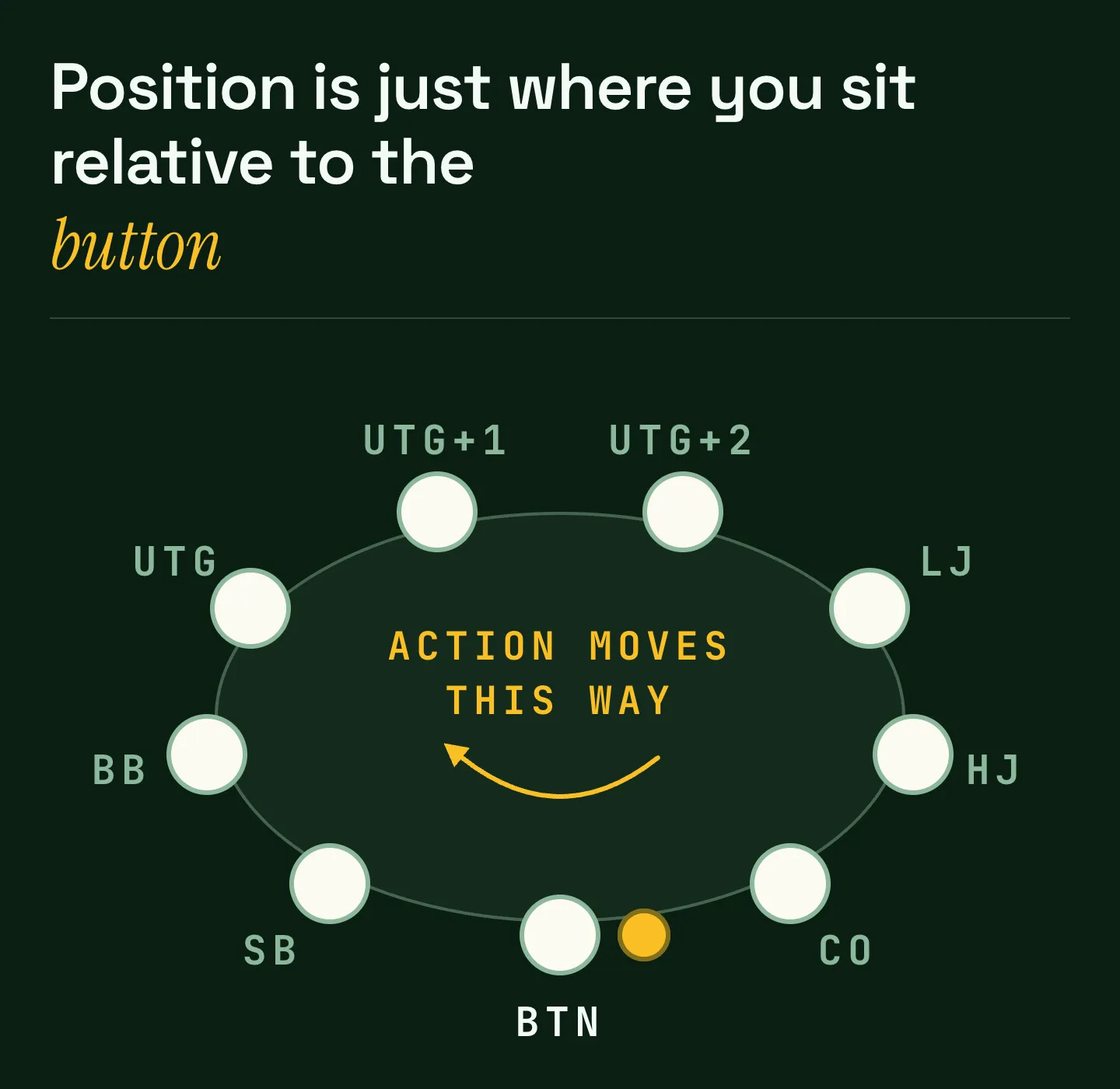 Poker table positions: the button acts last after the flop, the two seats to its left post the small and big blinds, under the gun acts first before the flop, and the cutoff sits just before the button.