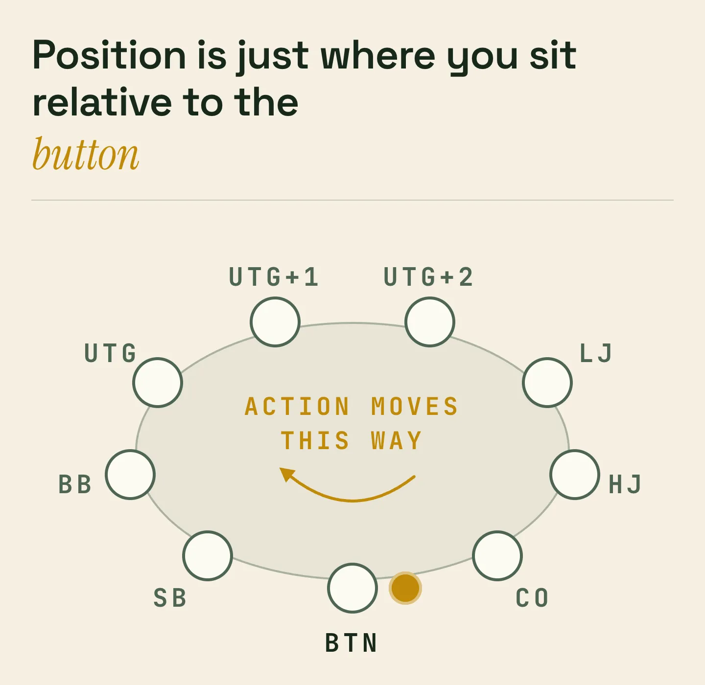 Poker table positions: the button acts last after the flop, the two seats to its left post the small and big blinds, under the gun acts first before the flop, and the cutoff sits just before the button.