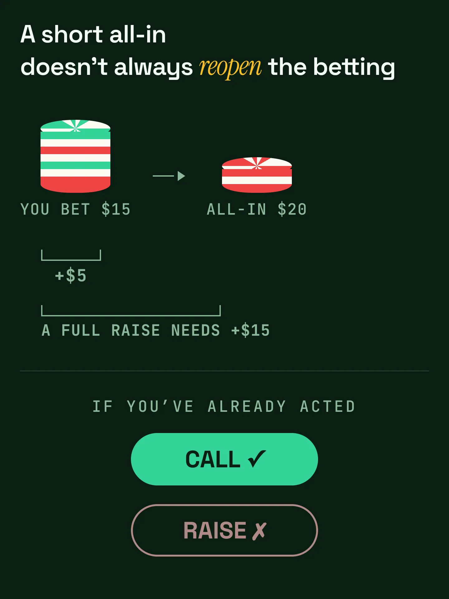 A short all-in doesn’t reopen the betting: over a $15 bet, an all-in of $20 is only $5 more against the $15 a full raise needs, so a player who has already acted can call the $5 but cannot raise.