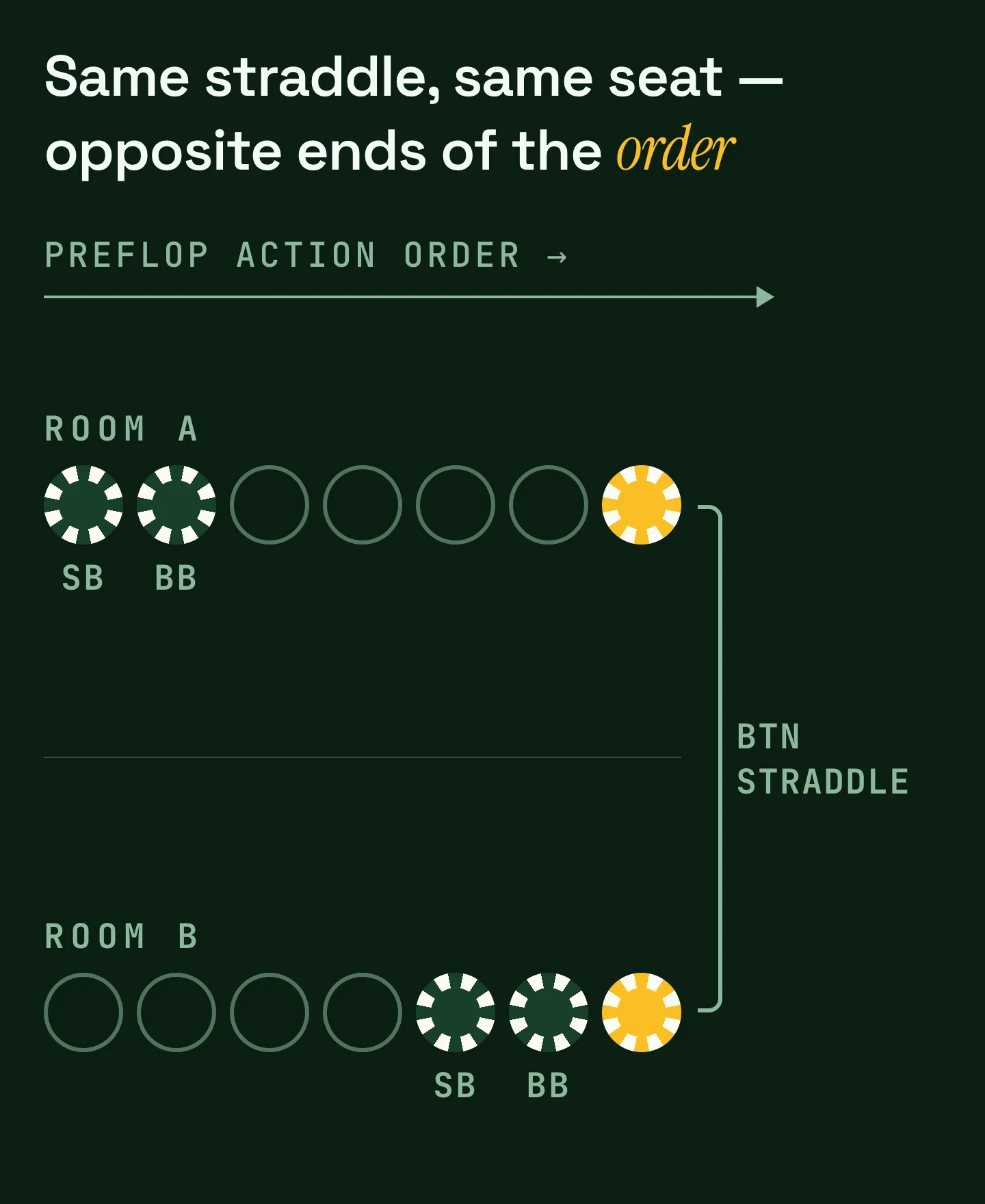 Live poker button straddle: in one card room the blinds act first and the straddling button acts last, in another the blinds act almost last and the button still acts last — the same straddle in the same seat, at opposite ends of the order.