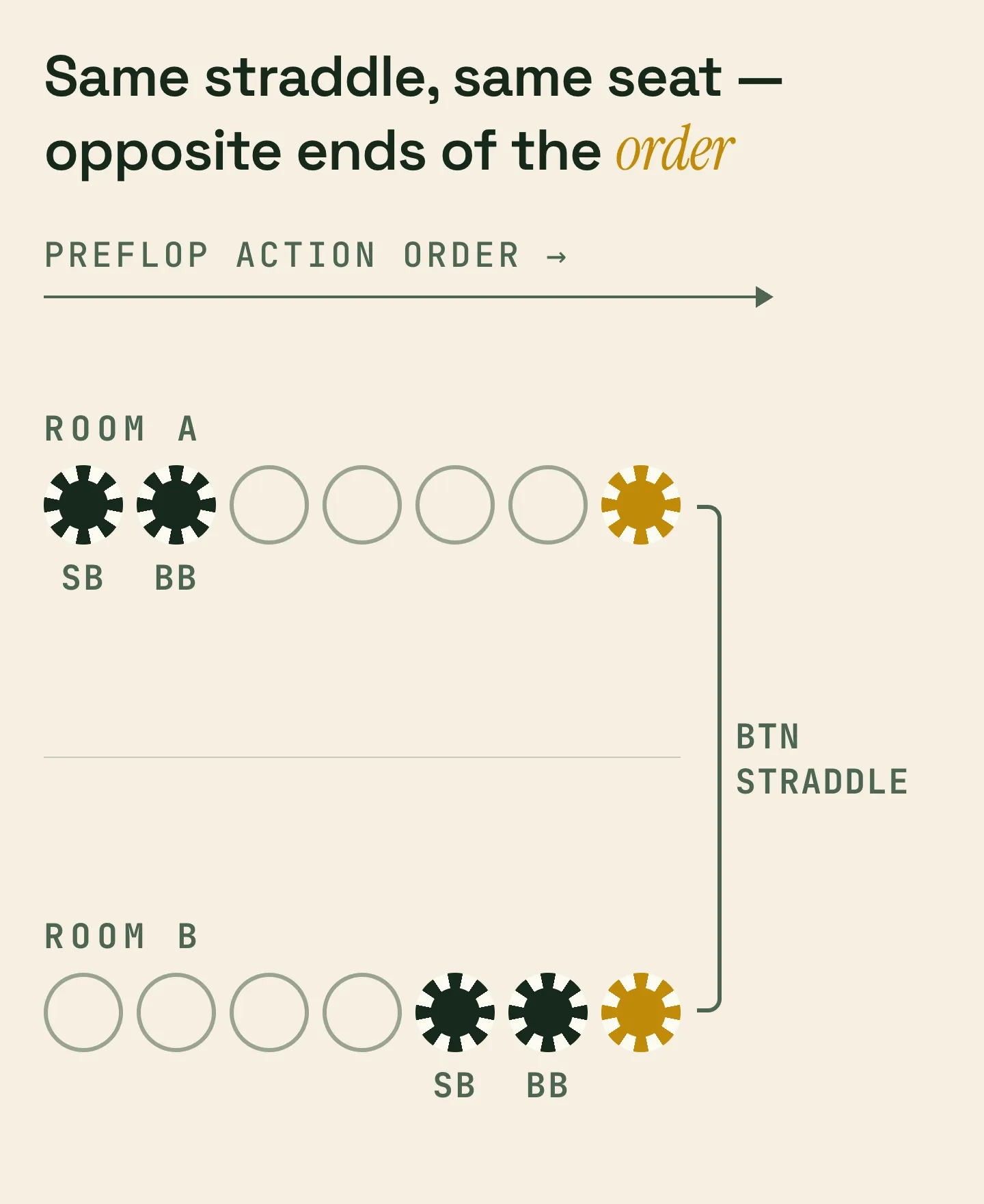 Live poker button straddle: in one card room the blinds act first and the straddling button acts last, in another the blinds act almost last and the button still acts last — the same straddle in the same seat, at opposite ends of the order.
