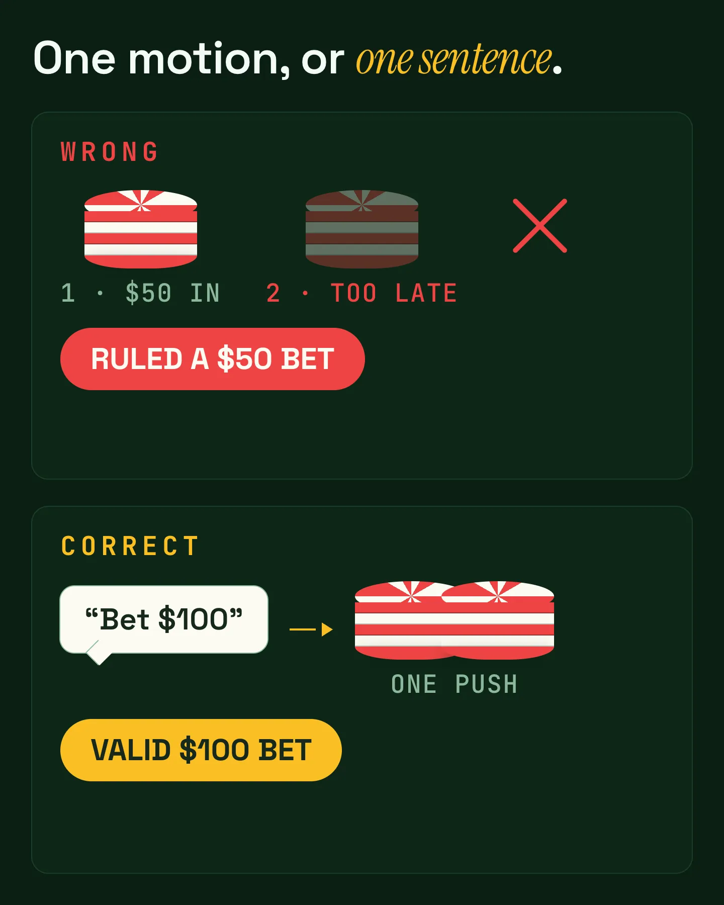 Poker string bet illustration showing why players should announce their full bet or raise before moving chips.
