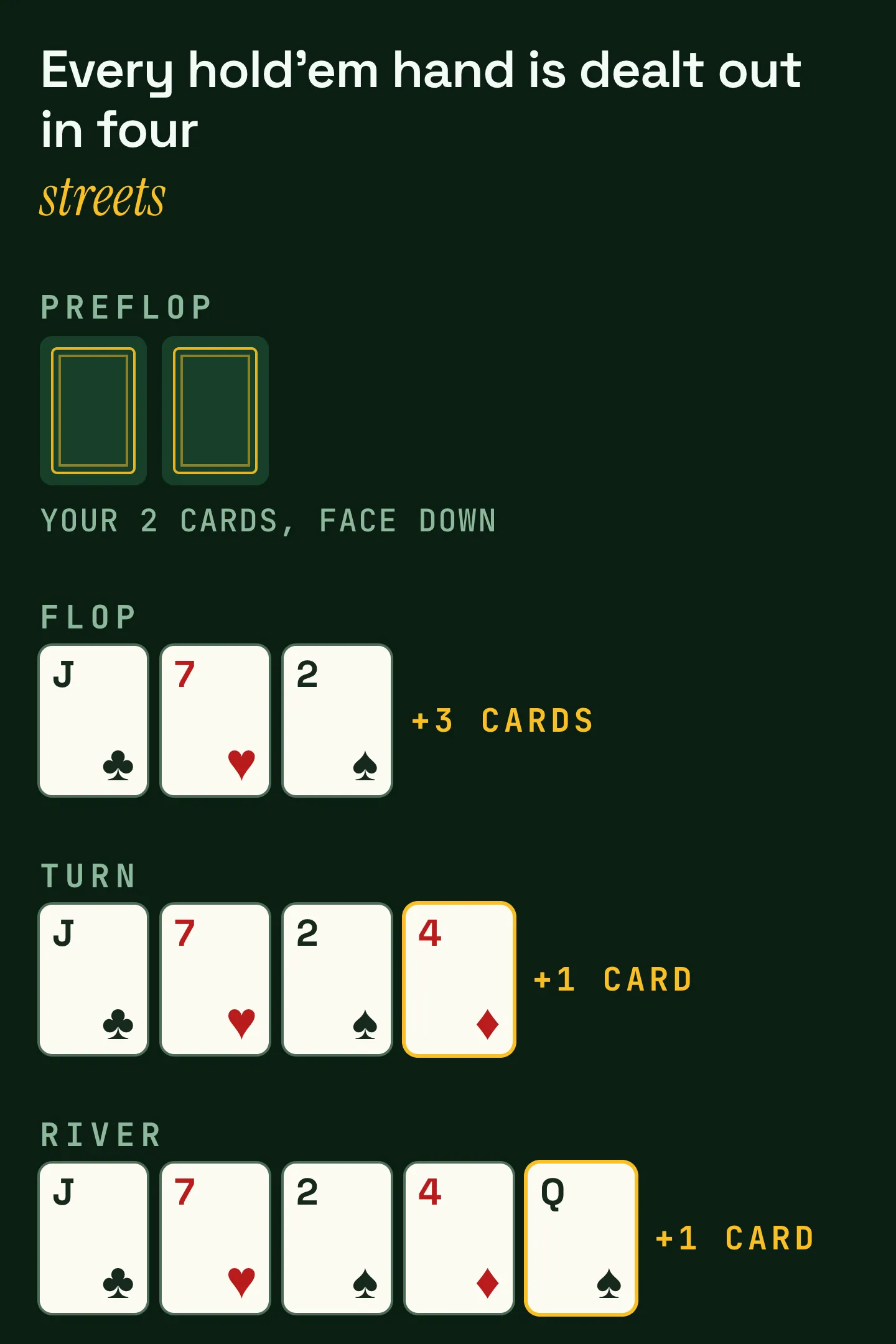 The four streets of a hold’em hand: preflop is your two hole cards alone, the flop adds three community cards, the turn adds a fourth and the river a fifth and final card.