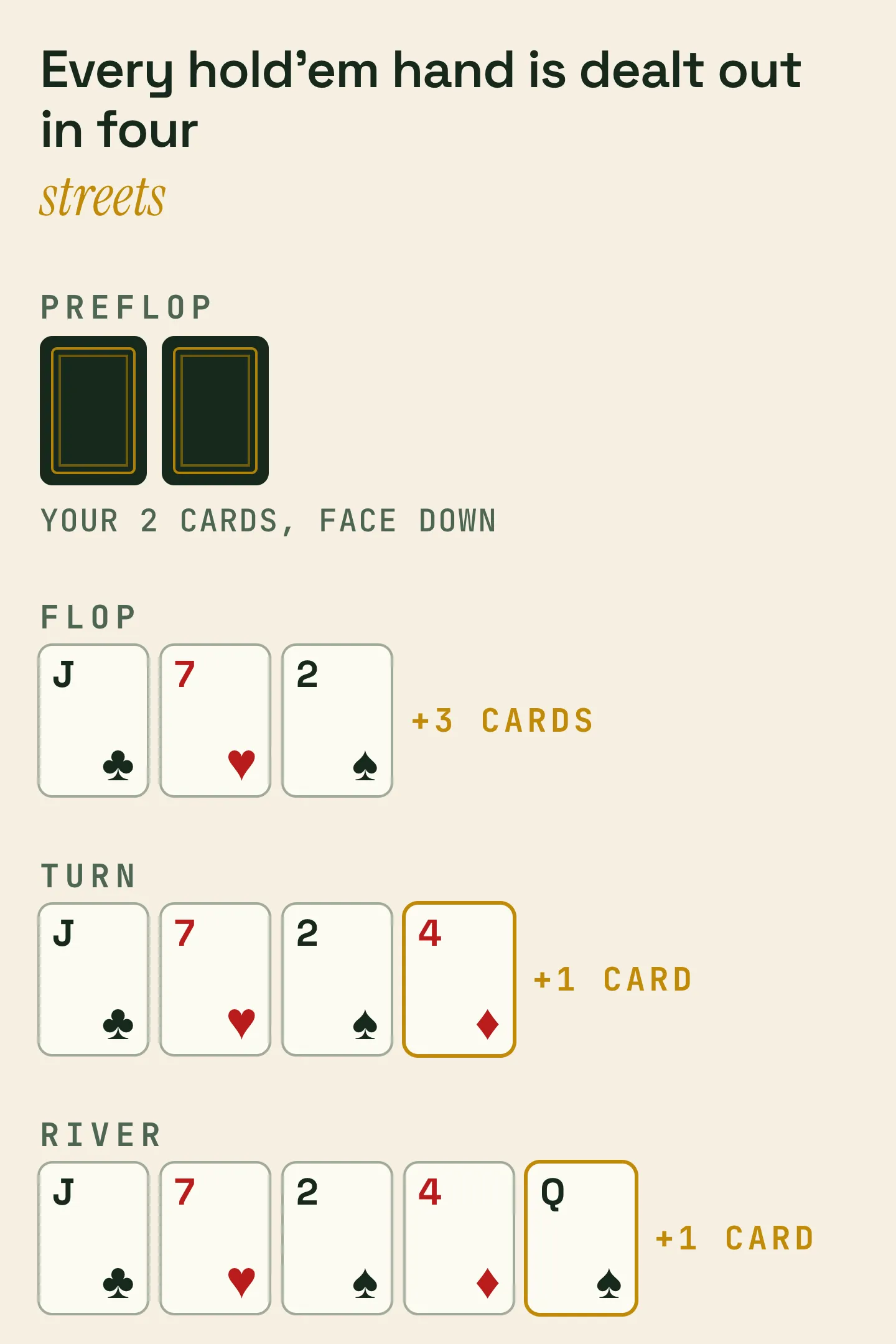 The four streets of a hold’em hand: preflop is your two hole cards alone, the flop adds three community cards, the turn adds a fourth and the river a fifth and final card.